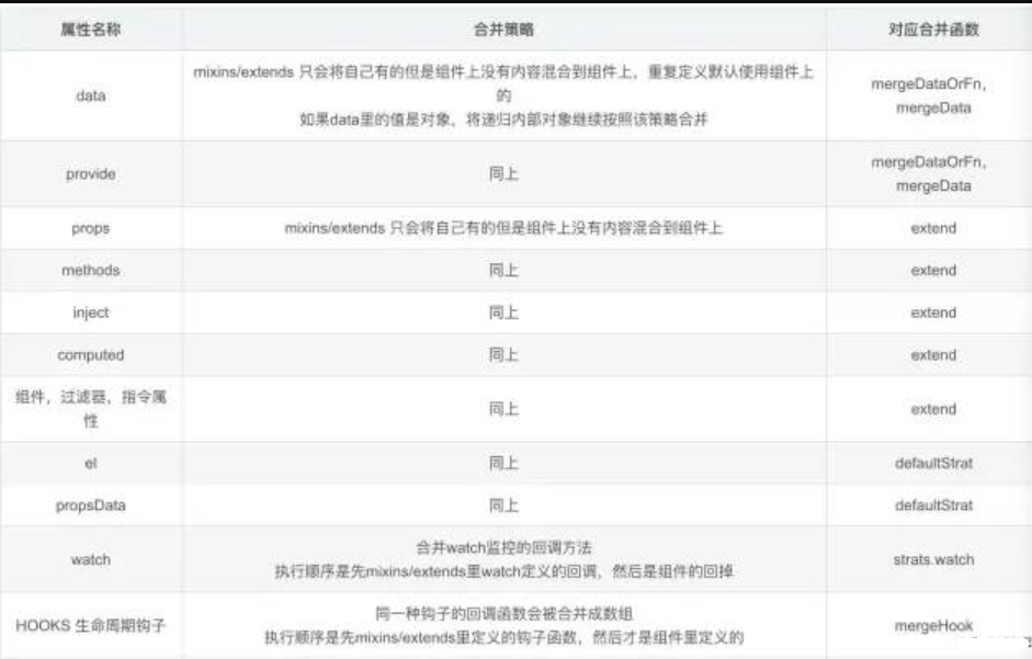 简述 mixin、extends 的覆盖逻辑