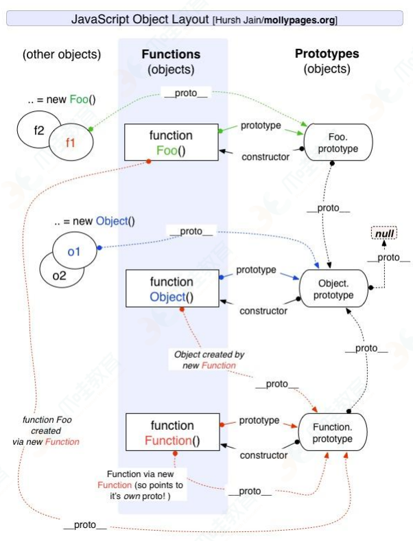 对原型、原型链的理解