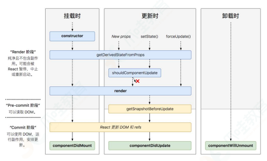 . React 16 中新生命周期有哪些