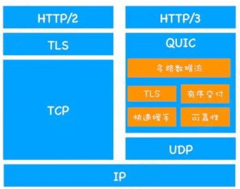 说一下 HTTP 3.0